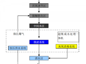 一种用于收集和处理液体的创新系统