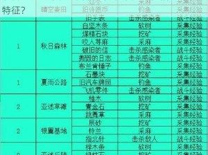 明日之后感染物品解析：如何识别与分辨感染物品特征？