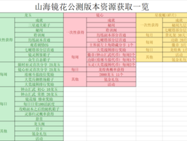 山海镜花资源分布及掉落表大全：全面解析资源获取途径