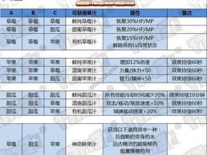 关于DNF阳光彩虹水果汁的合成方法与配方大全