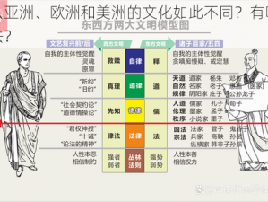 为什么亚洲、欧洲和美洲的文化如此不同？有哪些解决方法？