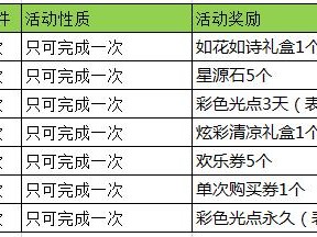 恋舞等级考核全解析：道具需求与奖励内容一览表