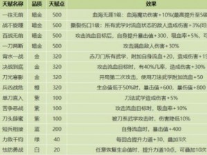 我的侠客武当天赋之强武当武学天赋选择分享