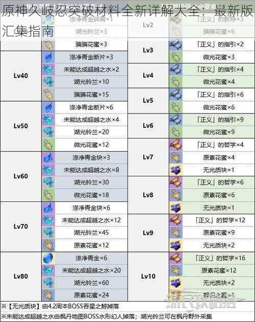 原神久岐忍突破材料全新详解大全：最新版汇集指南