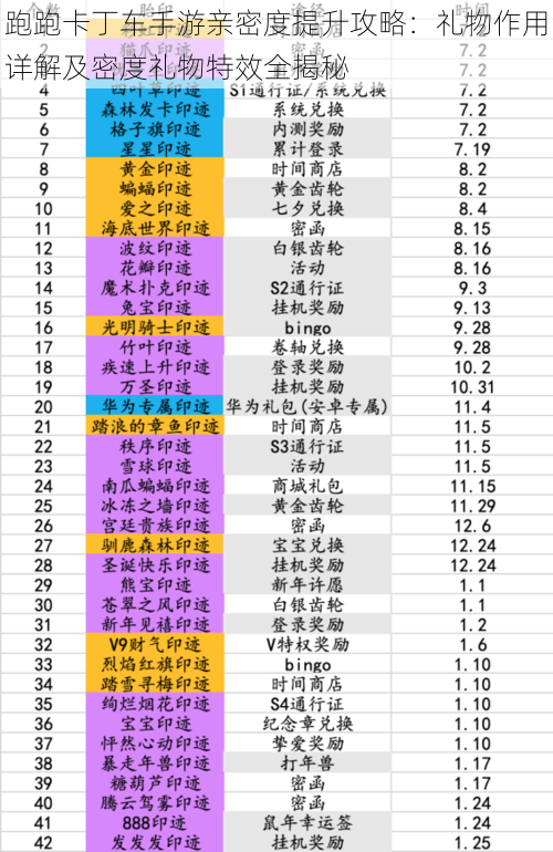 跑跑卡丁车手游亲密度提升攻略：礼物作用详解及密度礼物特效全揭秘