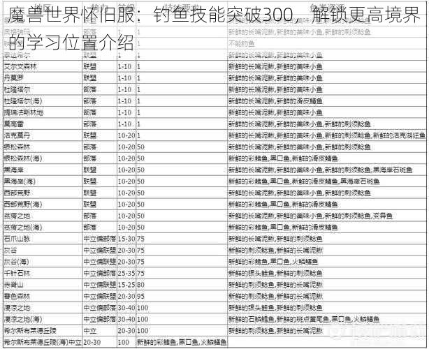 魔兽世界怀旧服：钓鱼技能突破300，解锁更高境界的学习位置介绍