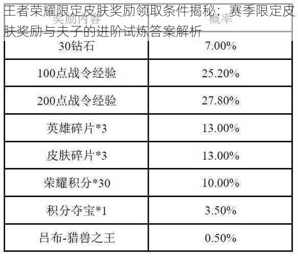 王者荣耀限定皮肤奖励领取条件揭秘：赛季限定皮肤奖励与夫子的进阶试炼答案解析