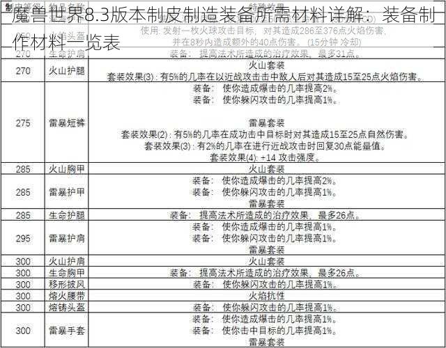 魔兽世界8.3版本制皮制造装备所需材料详解：装备制作材料一览表