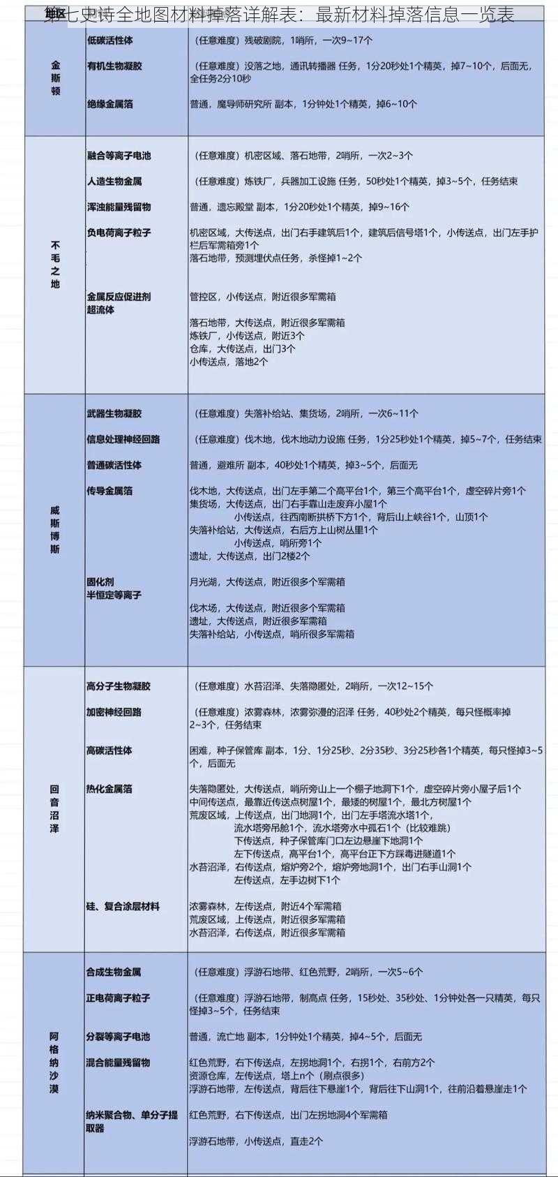 第七史诗全地图材料掉落详解表：最新材料掉落信息一览表