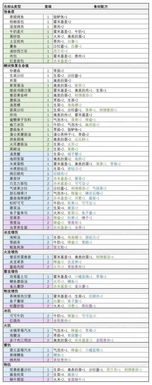 龙族幻想蟹黄烧麦自研料理：食谱配方与制作详解