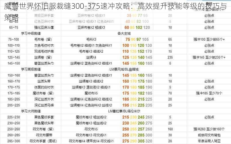 魔兽世界怀旧服裁缝300-375速冲攻略：高效提升技能等级的技巧与策略