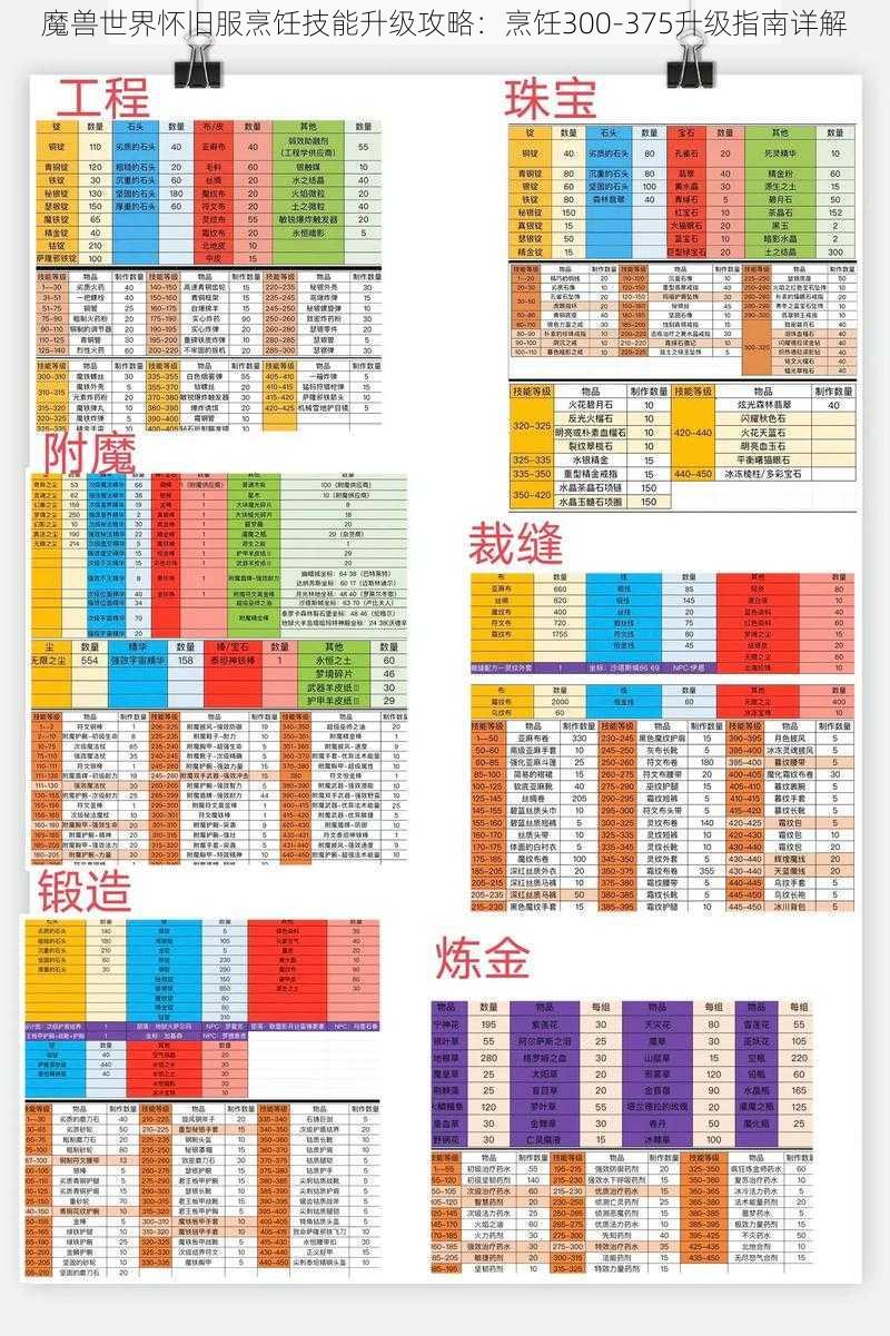 魔兽世界怀旧服烹饪技能升级攻略：烹饪300-375升级指南详解