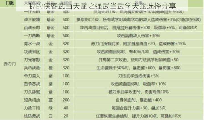 我的侠客武当天赋之强武当武学天赋选择分享