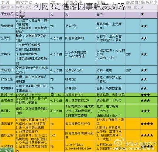 剑网3奇遇露园事触发攻略