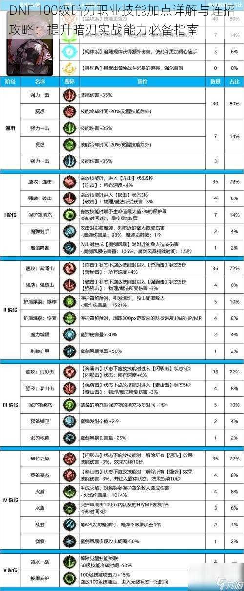 DNF 100级暗刃职业技能加点详解与连招攻略：提升暗刃实战能力必备指南