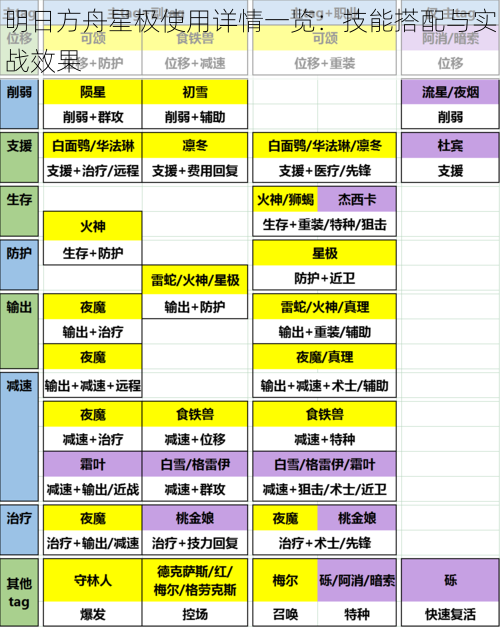 明日方舟星极使用详情一览：技能搭配与实战效果