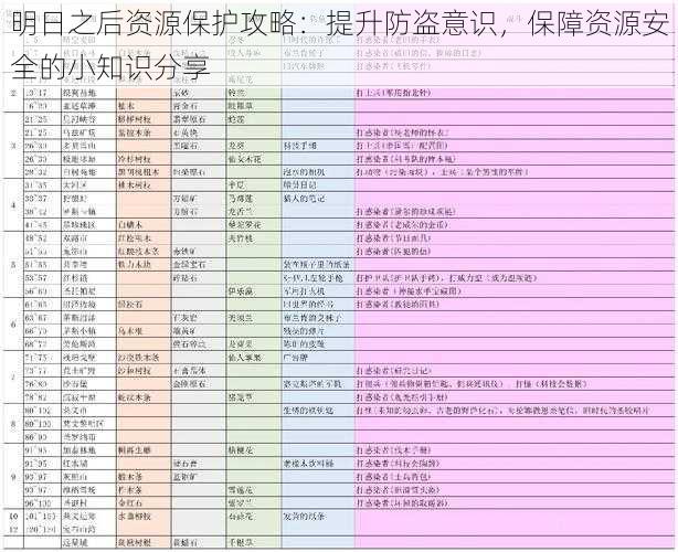 明日之后资源保护攻略：提升防盗意识，保障资源安全的小知识分享