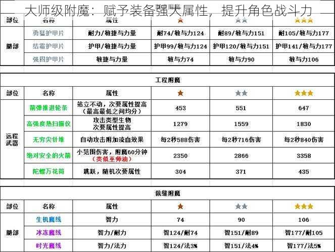 大师级附魔：赋予装备强大属性，提升角色战斗力