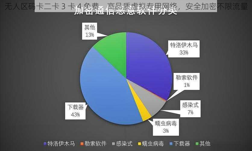 无人区码卡二卡 3 卡 4 免费，高品质虚拟专用网络，安全加密不限流量