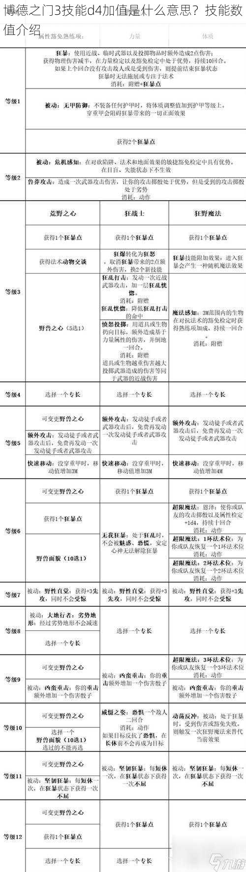 博德之门3技能d4加值是什么意思？技能数值介绍