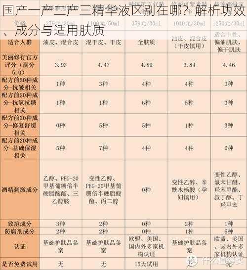 国产一产二产三精华液区别在哪？解析功效、成分与适用肤质