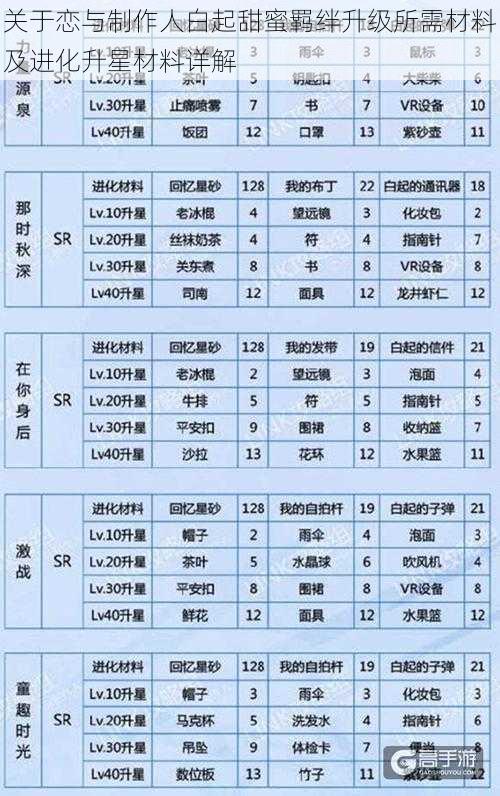 关于恋与制作人白起甜蜜羁绊升级所需材料及进化升星材料详解