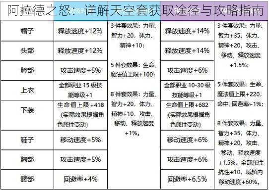 阿拉德之怒：详解天空套获取途径与攻略指南