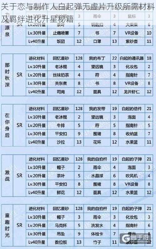 关于恋与制作人白起弹无虚片升级所需材料及羁绊进化升星秘籍