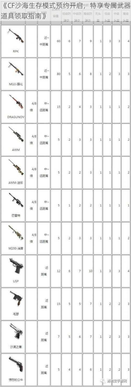 《CF沙海生存模式预约开启，特享专属武器道具领取指南》