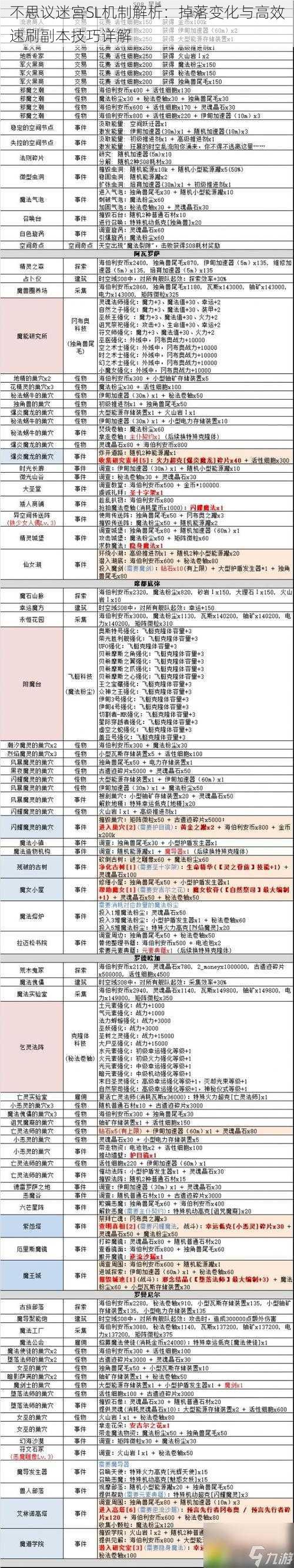 不思议迷宫SL机制解析：掉落变化与高效速刷副本技巧详解