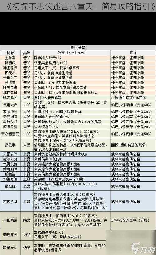 《初探不思议迷宫六重天：简易攻略指引》