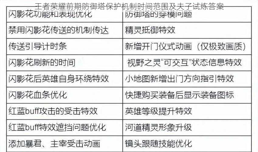 王者荣耀前期防御塔保护机制时间范围及夫子试炼答案