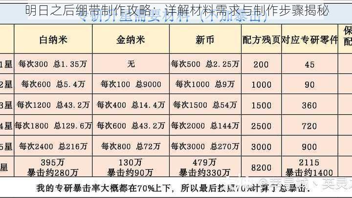 明日之后绷带制作攻略：详解材料需求与制作步骤揭秘