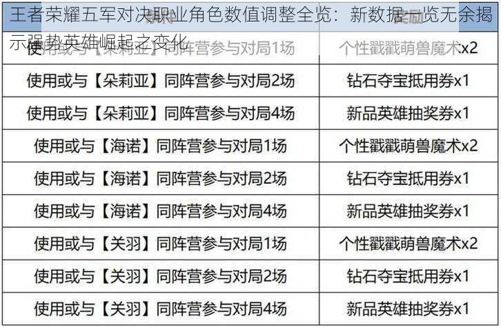 王者荣耀五军对决职业角色数值调整全览：新数据一览无余揭示强势英雄崛起之变化