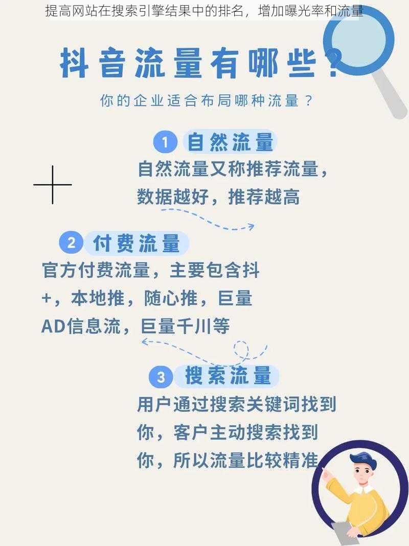 提高网站在搜索引擎结果中的排名，增加曝光率和流量