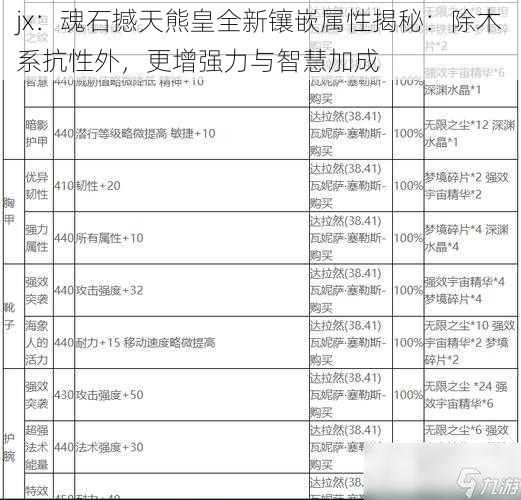 jx：魂石撼天熊皇全新镶嵌属性揭秘：除木系抗性外，更增强力与智慧加成