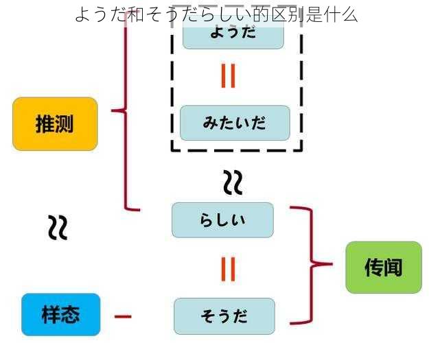 ようだ和そうだらしい的区别是什么