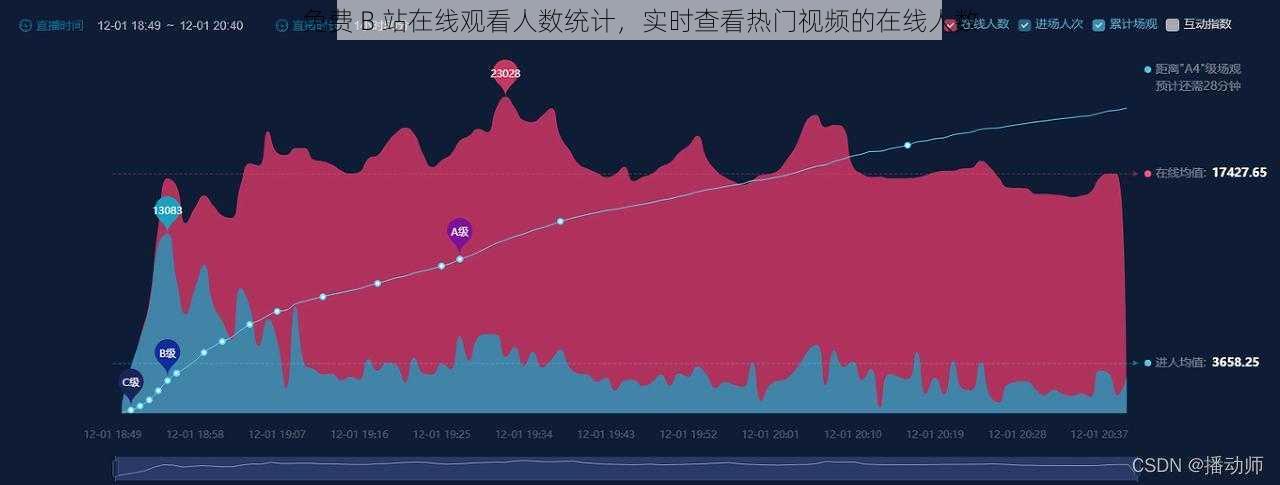 免费 B 站在线观看人数统计，实时查看热门视频的在线人数