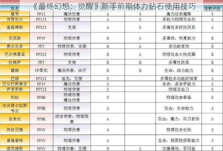 《最终幻想：觉醒》新手前期体力钻石使用技巧