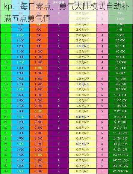 kp：每日零点，勇气大陆模式自动补满五点勇气值