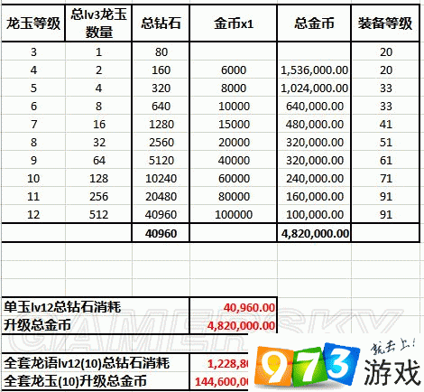 关于龙之谷手游：全面解析龙玉升级消耗，估算全身龙玉所需费用