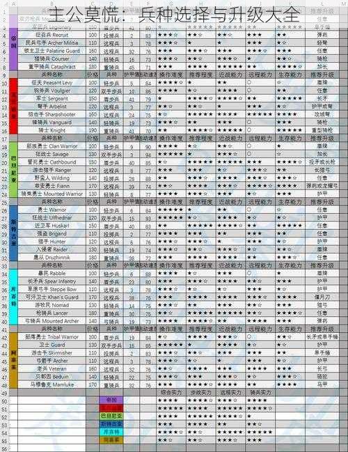 主公莫慌：兵种选择与升级大全