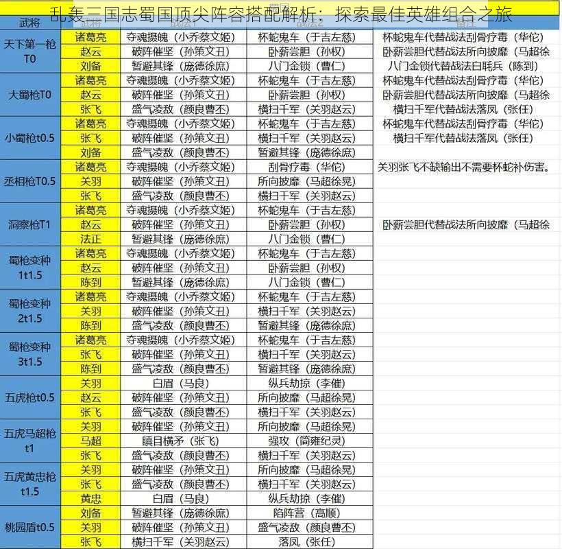 乱轰三国志蜀国顶尖阵容搭配解析：探索最佳英雄组合之旅