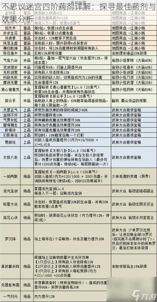 不思议迷宫四阶药剂详解：探寻最佳药剂与效果分析