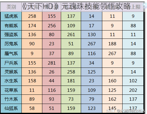 《天下HD》元魂珠技能领悟攻略