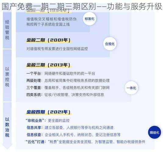 国产免费一期二期三期区别——功能与服务升级