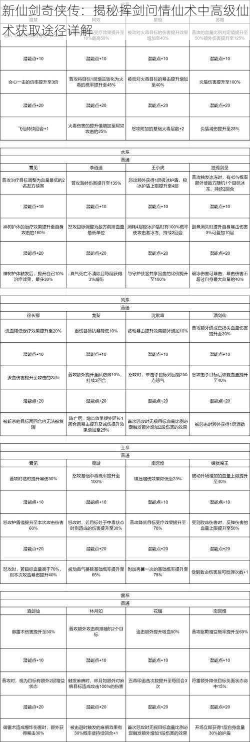 新仙剑奇侠传：揭秘挥剑问情仙术中高级仙术获取途径详解