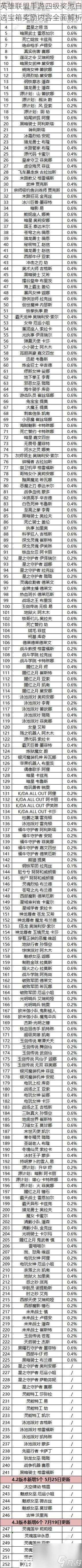 英雄联盟手游四级奖池自选宝箱奖励内容全面解析