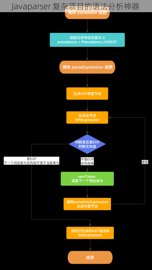 Javaparser 复杂项目的语法分析神器