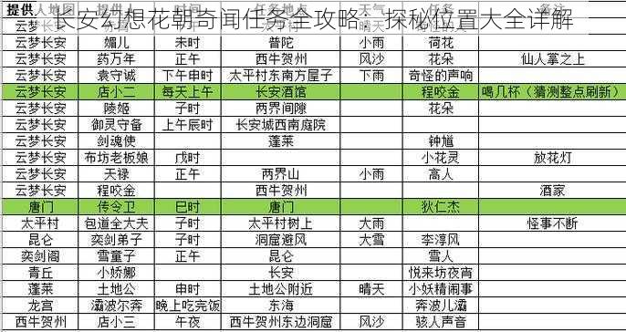 长安幻想花朝奇闻任务全攻略：探秘位置大全详解